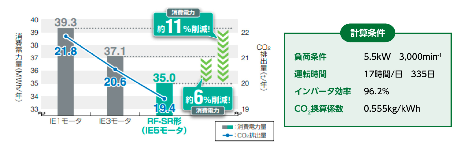 消費電力量およびCO2排出量の比較グラフ