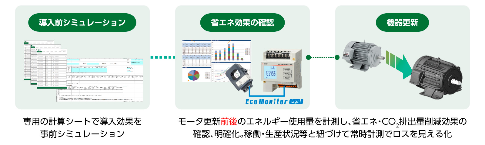 省エネ・CO2排出量削減効果を明確化