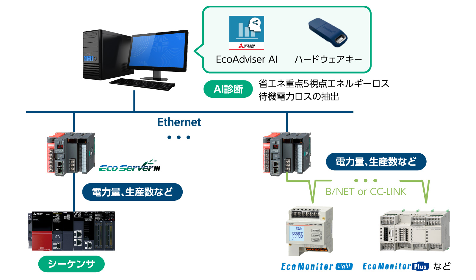 EcoAdviser AI＋EcoServerⅢエネルギー管理システムによるAI診断