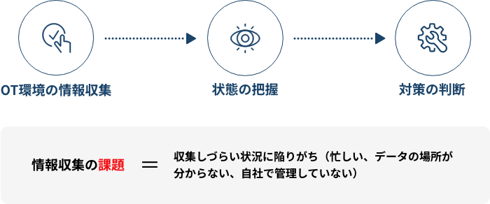 情報収集の課題 = 収集しづらい状況に陥りがち(忙しい、データの場所が分からない、自社で管理していない)