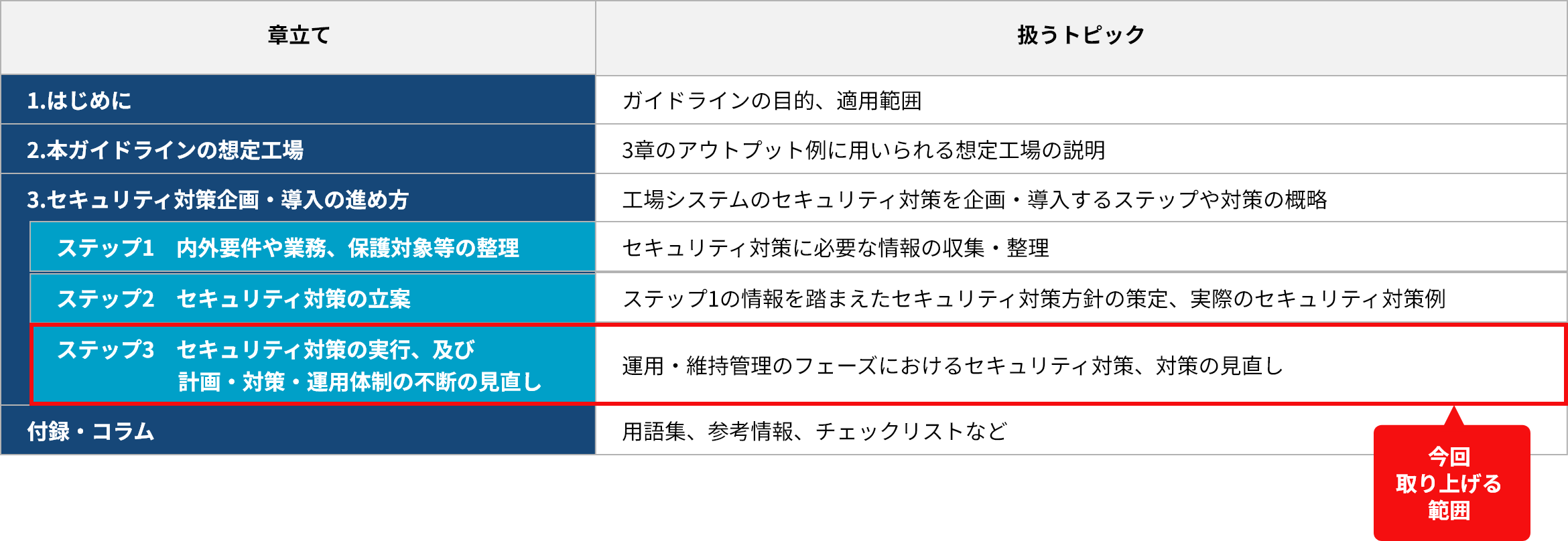 表1 工場セキュリティガイドラインの全体構成