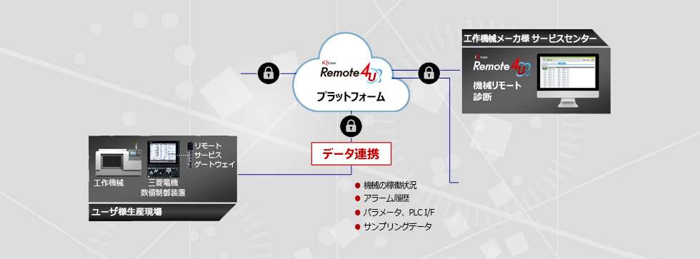 e-F@ctory Remote4U