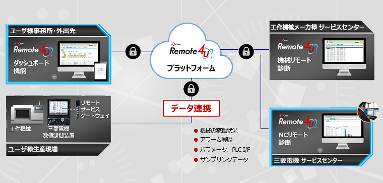 e-F@ctory Remote4U