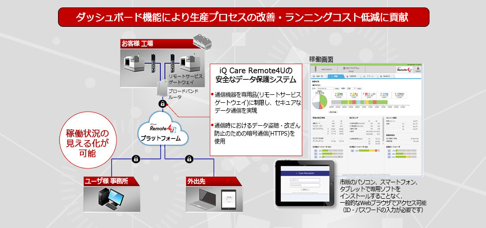 ダッシュボード機能