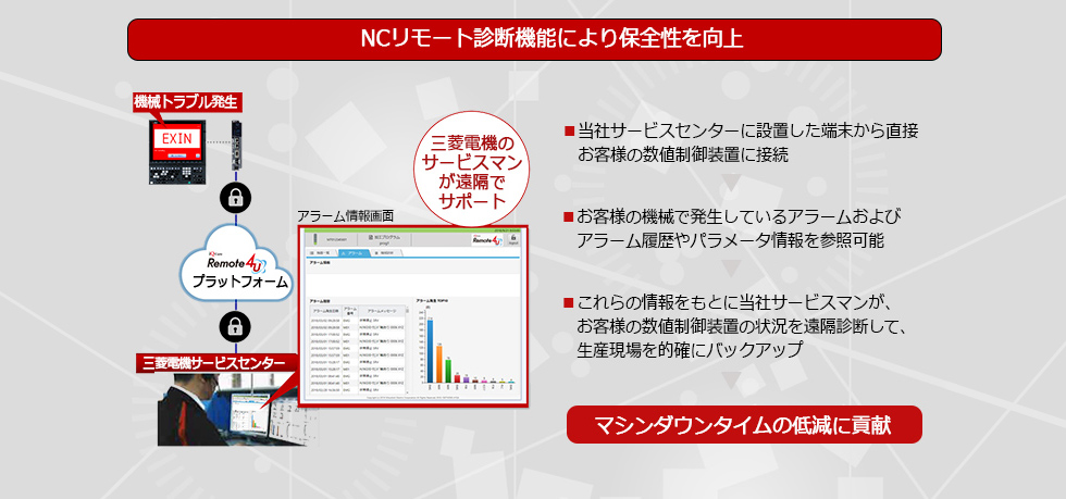 NCリモート診断機能