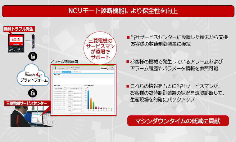 NCリモート診断機能