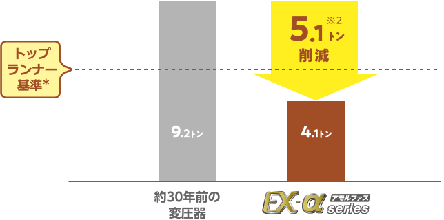 年間CO2排出量削減効果