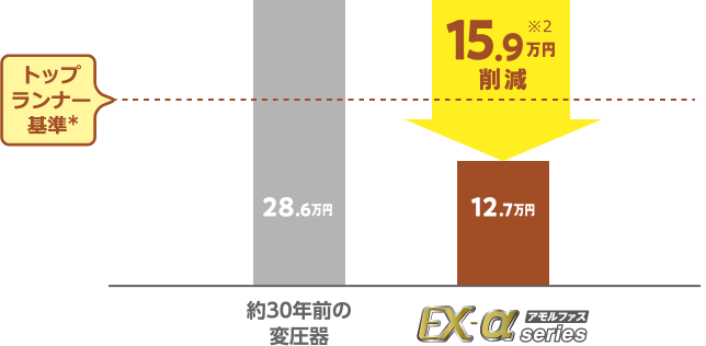 年間電力量料金削減効果