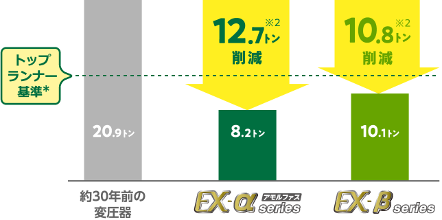 年間CO2排出量削減効果