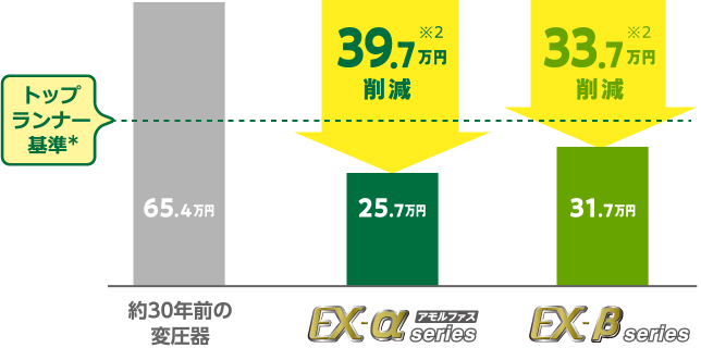 年間電力量料金削減効果