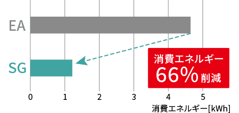 消費エネルギー66%削減