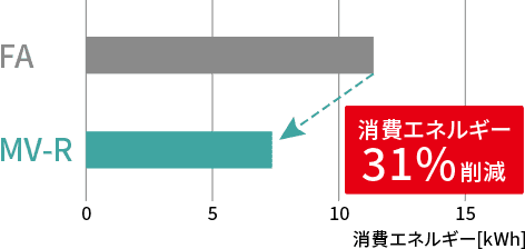 消費エネルギー33%削減