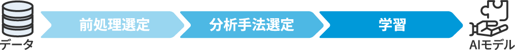 データ 前処理選定 分析手法選定 学習 AIモデル