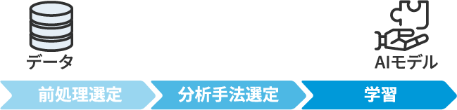 データ 前処理選定 分析手法選定 学習 AIモデル