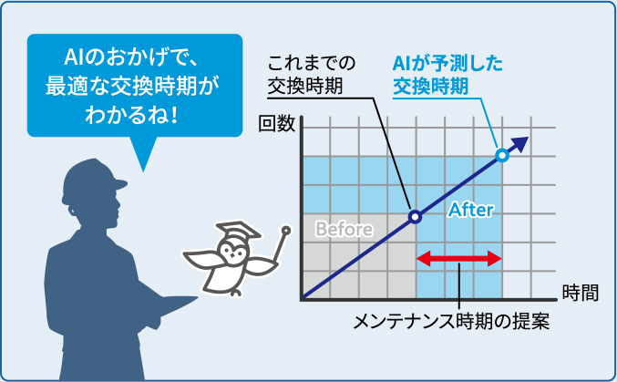 AIのおかげで、最適な交換時期がわかるね！