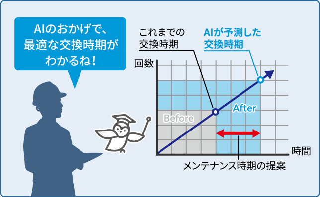 AIのおかげで、最適な交換時期がわかるね！