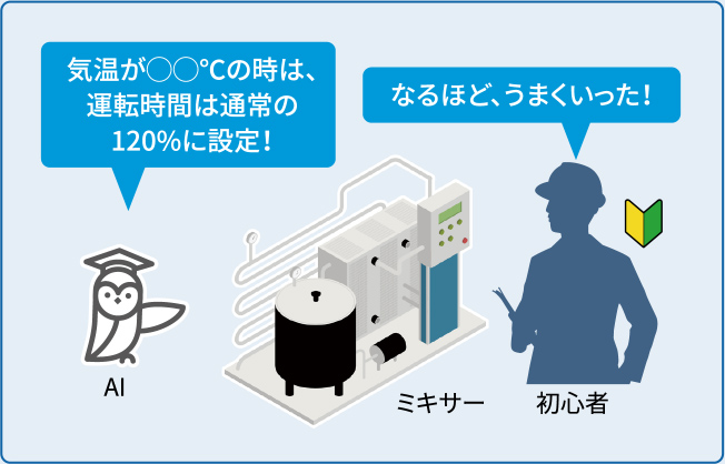 気温が◯◯℃の時は、運転時間は通常の120%に設定！ なるほど、うまくいった！