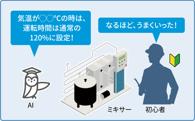 気温が◯◯℃の時は、運転時間は通常の120%に設定！ なるほど、うまくいった！