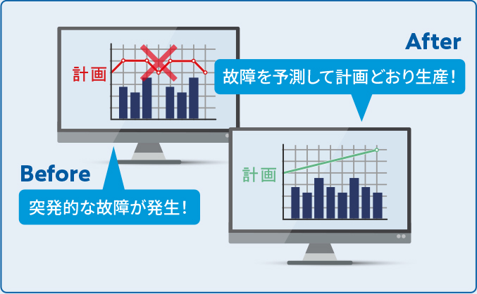 突発的な故障が発生！ 故障を予測して計画どおり生産！