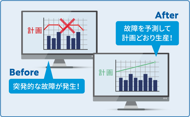 突発的な故障が発生！ 故障を予測して計画どおり生産！