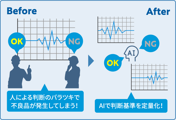 人による判断のバラツキで不良品が発生してしまう！