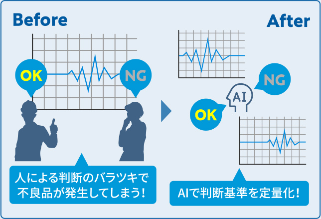 人による判断のバラツキで不良品が発生してしまう！