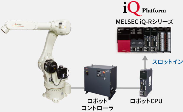 ロボット コントローラ ロボットCPU スロットイン iQ Platform MELSEC iQ-Rシリーズ